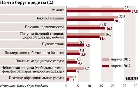 На сколько лет можно взять кредит