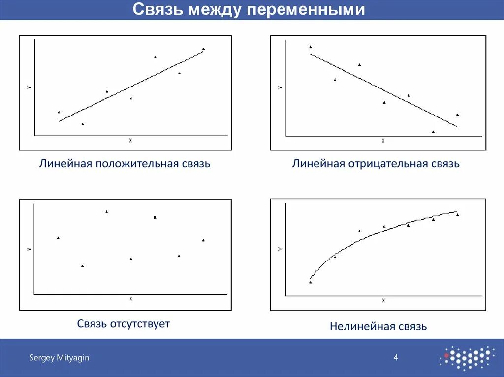 Взаимосвязи между переменными. Нелинейная связь между переменными график. Линейная зависимость между переменными. Линейная и нелинейная связь. Отношение между переменными