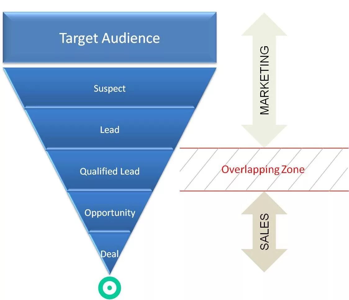 Sales targets. Lead Funnel. Sales Funnel. Sales lead. Sales lead Generation.