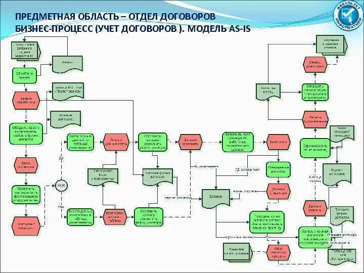 As is модель бизнес процесса. Схема процесса as is to be. Бизнес процесс as is и to be что это. Построение as is модели. Модель описания бизнес процесса