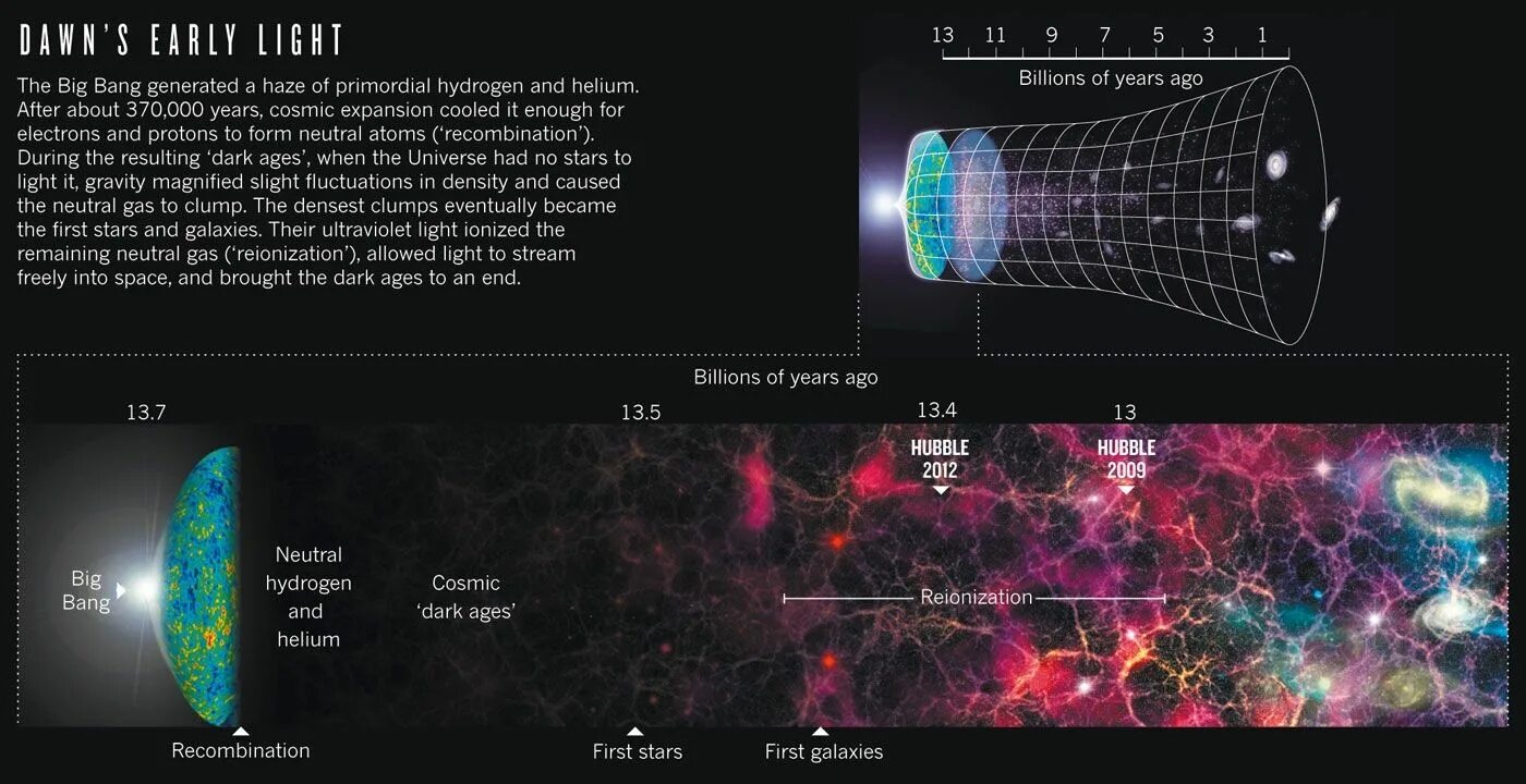 Реионизация Вселенной. Эпоха реионизации. Эра реонизации Вселенной. Космическая реионизация.