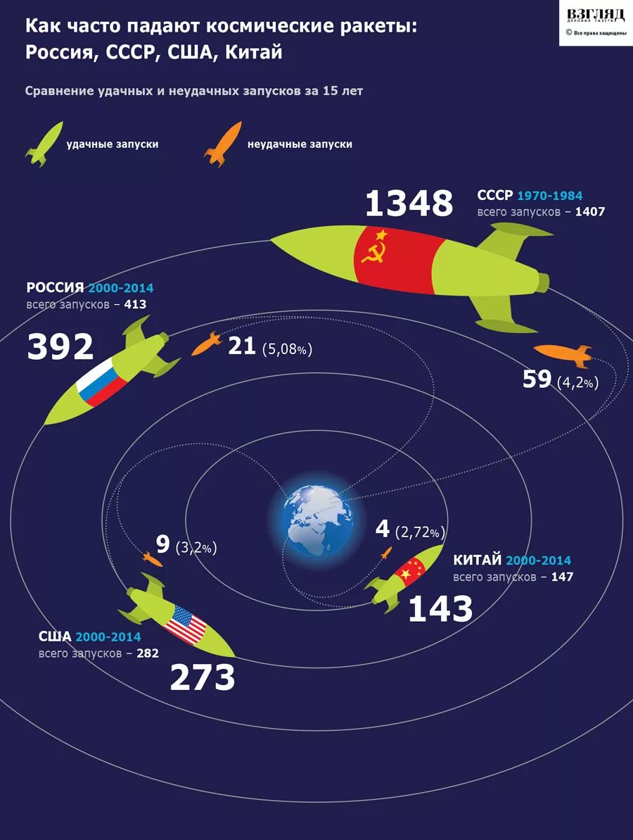 На какую сторону света запускают космические. Освоение космоса статистика. Статистика запусков ракет в космос. Статистика запуска космических ракет по странам. Статистика советских космических полетов.