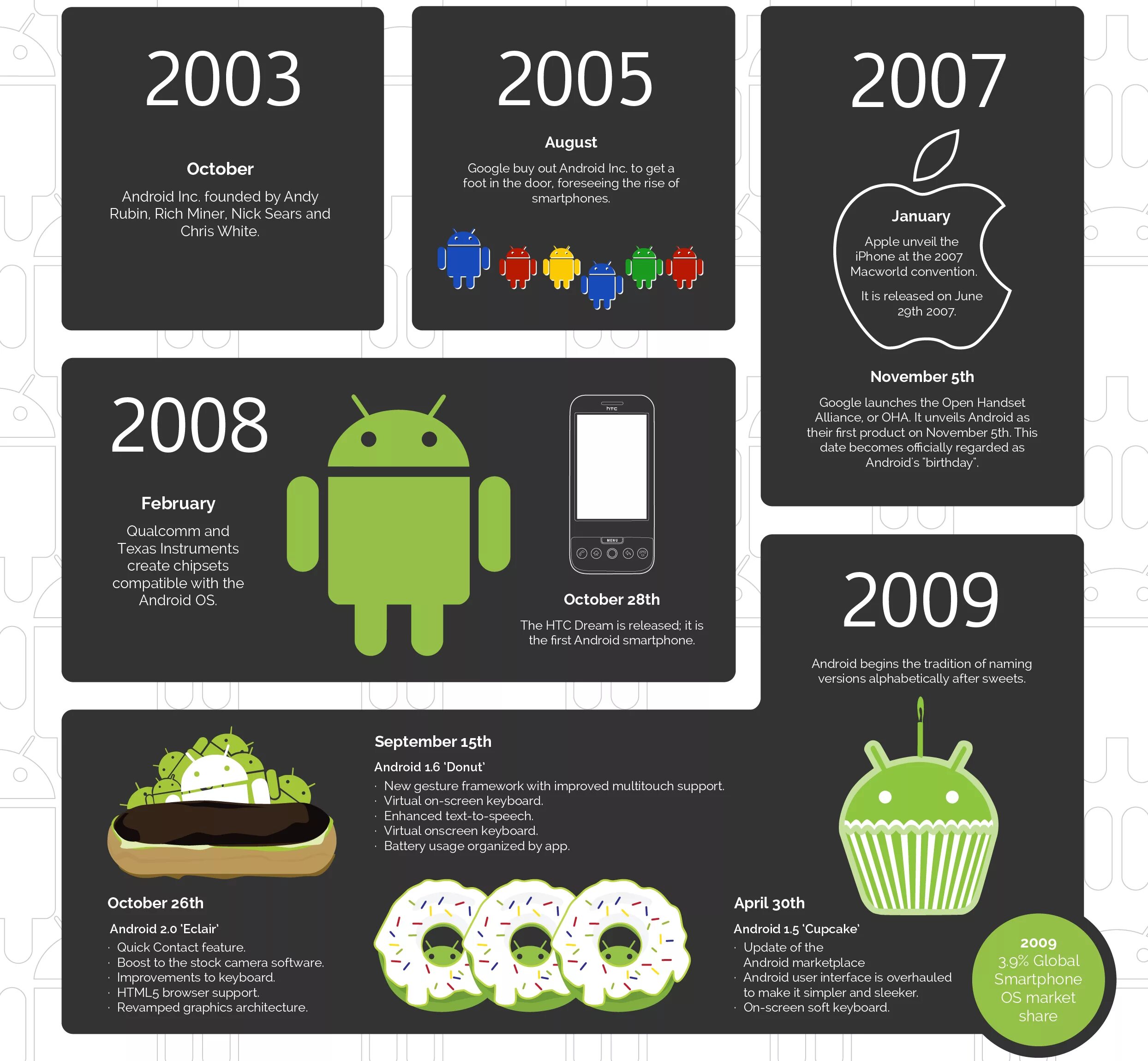 Android года выпуска. Версии андроид. Андроид инфографика. История Android. Android 2003.