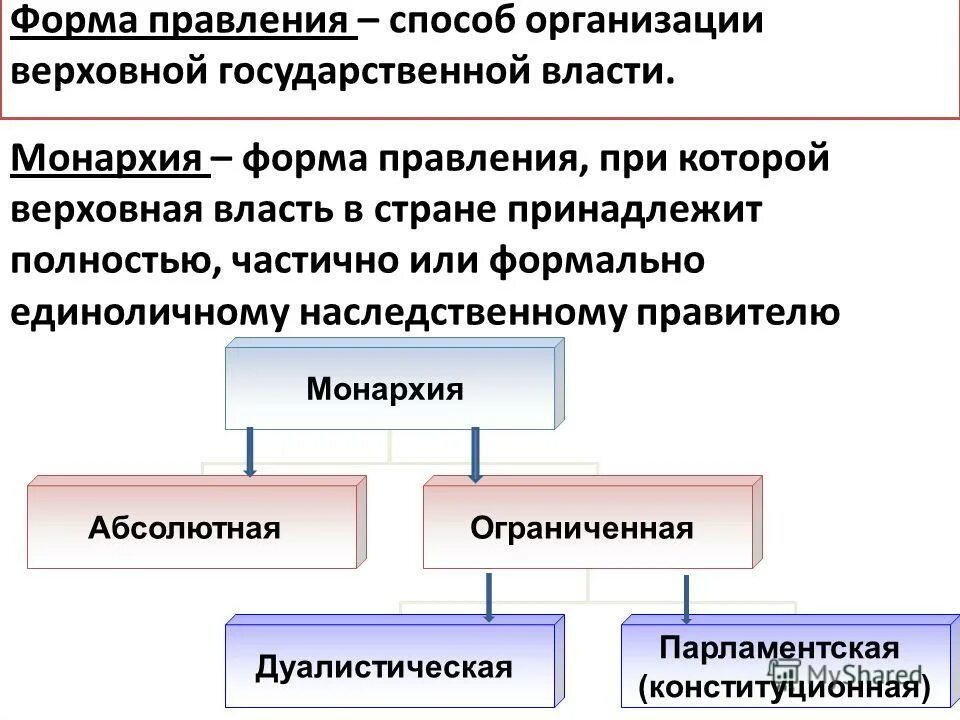 Положения характеризующие форму правления государства. Формы правления государства. Форма правления способ организации Верховной государственной власти. Форма правления – это способ организации. Понятие формы правления.