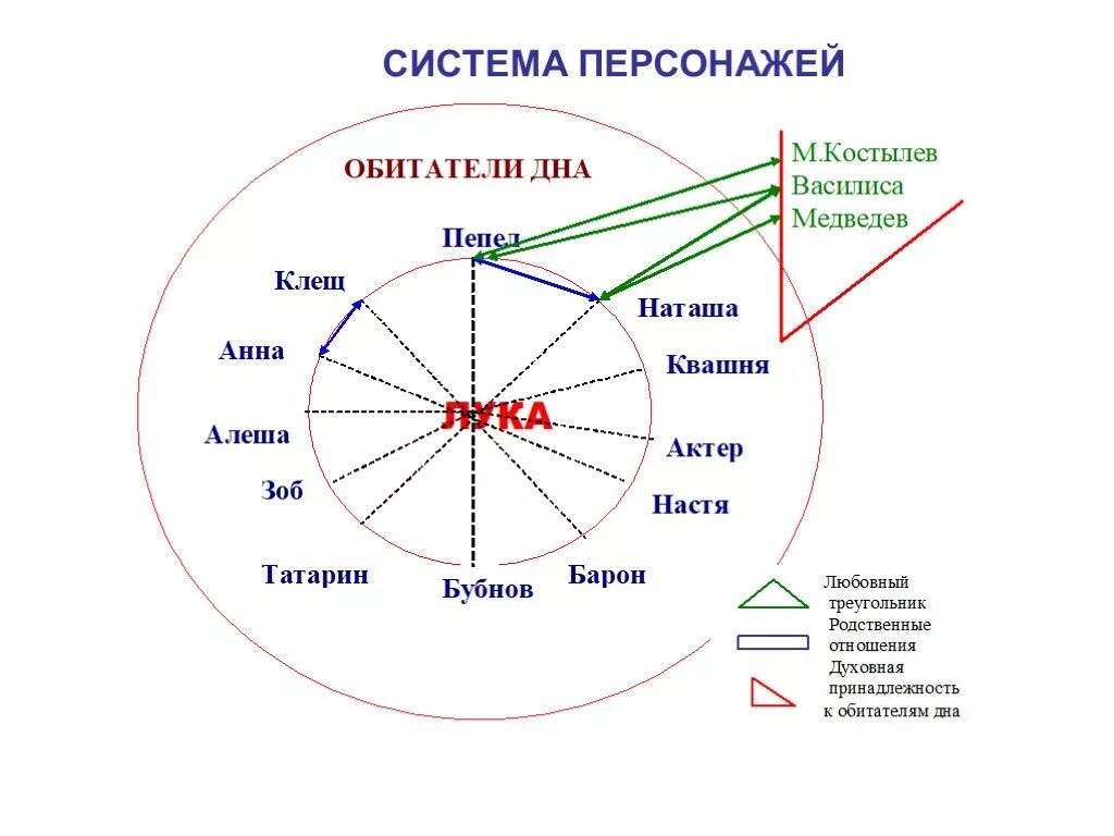 Система героев произведения. Система персонажей пьесы м Горького на дне. Система образов в пьесе на дне. Система образов на дне Горький. На дне Горький система образов схема.