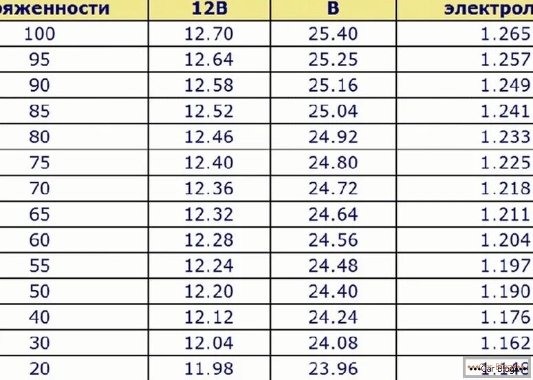 На каком токе заряжать аккумулятор 60 ач. Таблица заряда акб 12в. таблица заряда аккумулятора 24 вольт автомобиля. заряд аккумулятора по напряжению таблица 24 вольта. таблица зарядки акб 12в.