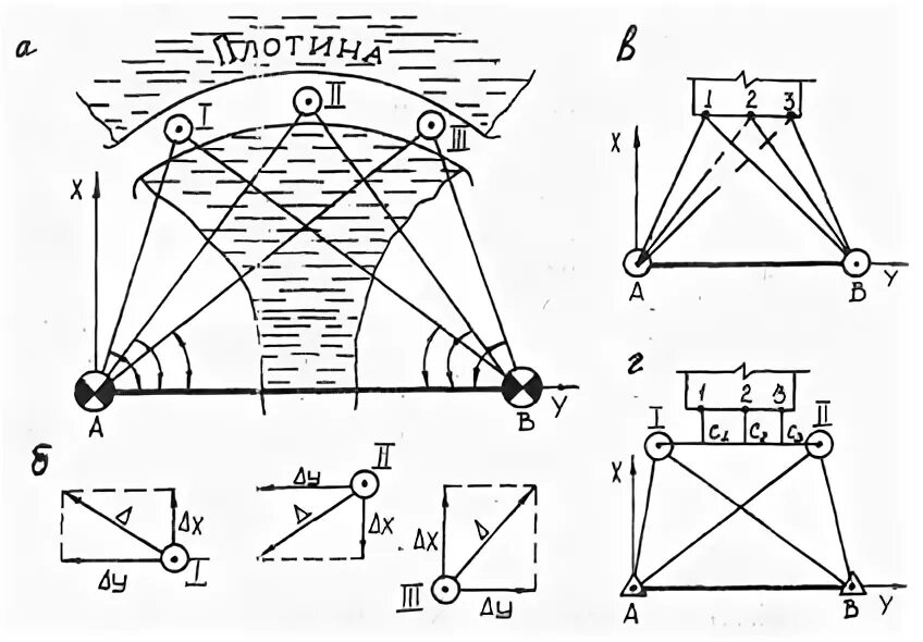 Метод определения горизонтальных смещений. Метод триангуляции. Метод триангуляции чертёж. Метод наблюдения за горизонтальными смещениями. Метод отдельных направлений