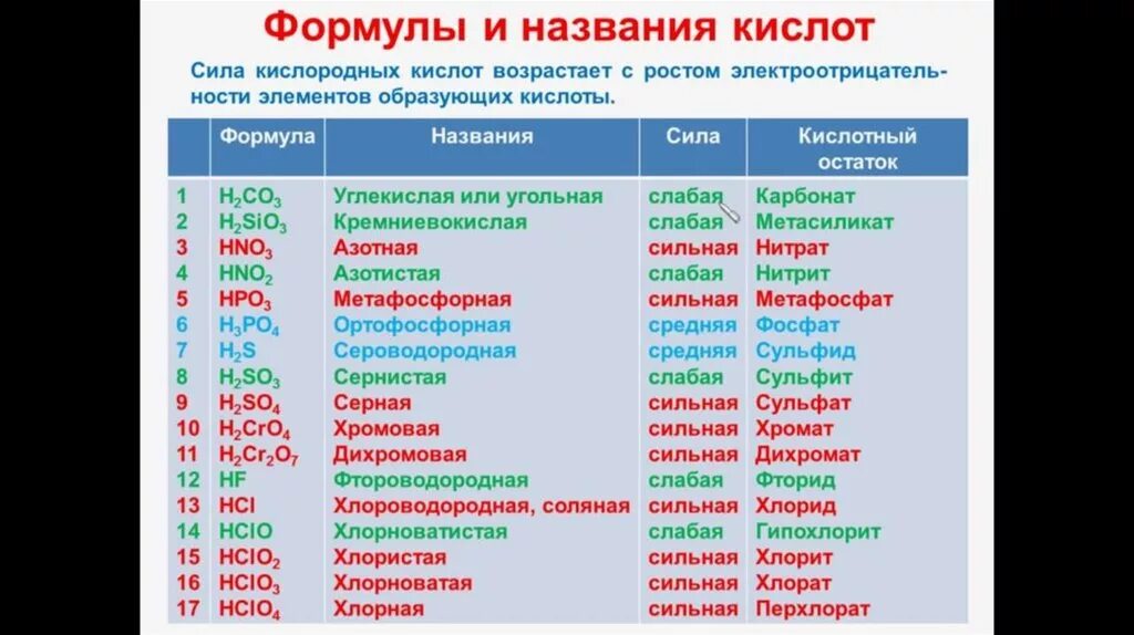 Название сильнейшей кислоты