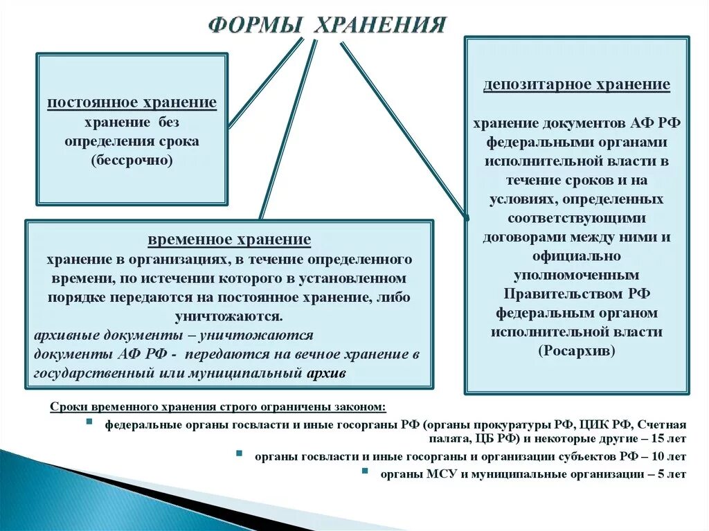 Формы хранения документов. Документы постоянного хранения. Документы временного х. Документы с постоянным сроком хранения. Хранение внутренних документов организации