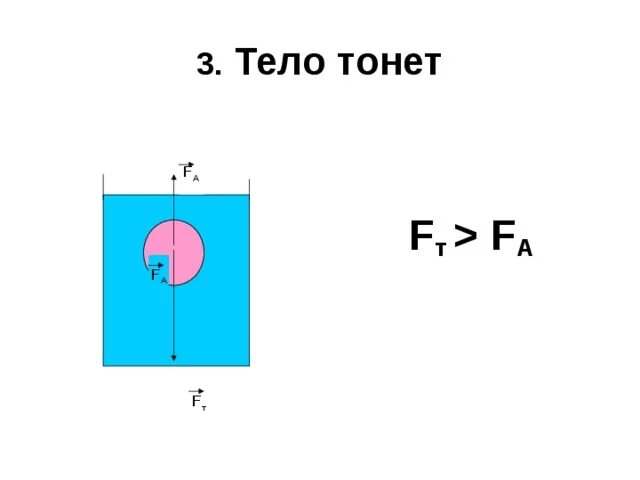 Условия плавания тел тело тонет. Условия плавания тел чертеж. Физика плавание тел презентация. Условие при котором тело тонет.