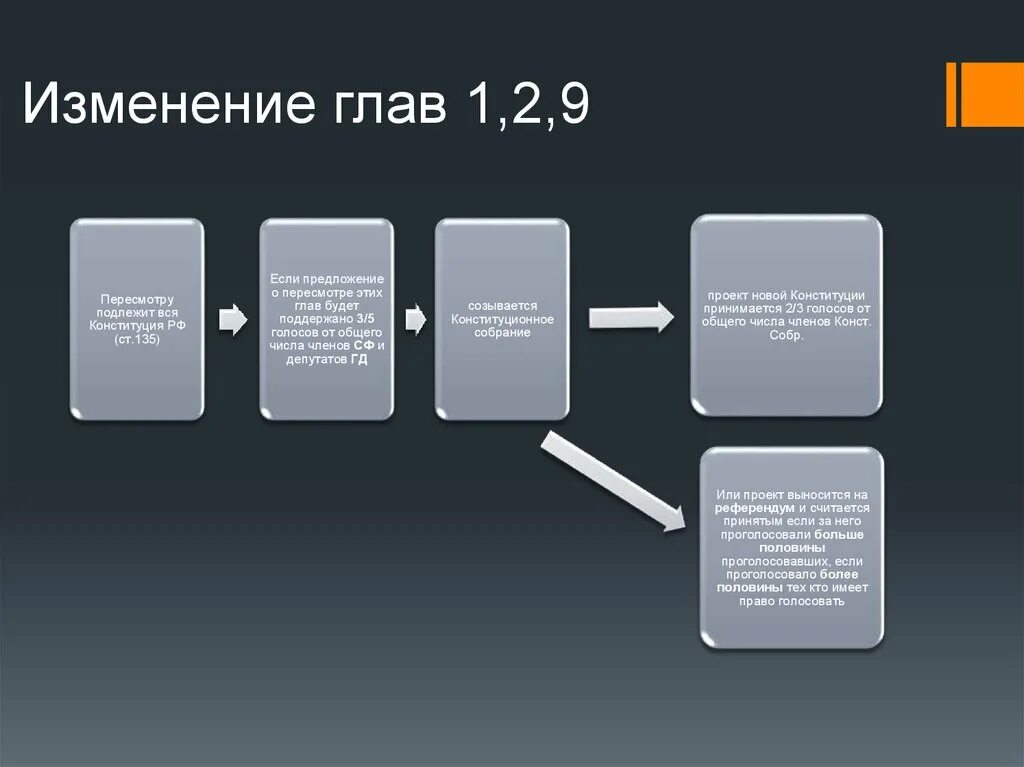 Изменения в 9 14. Изменение глав 1 2 9 Конституции. Поправки к главам 1,2,9. Изменение глаа конституций. Порядок пересмотра Конституции РФ 1.2 И 9.