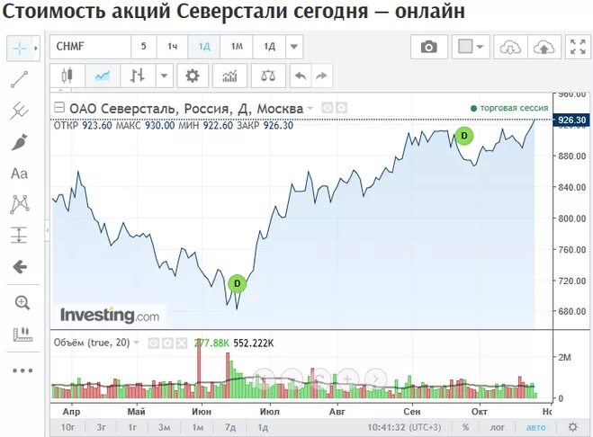 Карта стоимости акций. Динамика акций газпрома за 5 лет. Метод усреднения на фондовом рынке. Тепловая карта рынка американского акции. Тепловая карта американского рынка.