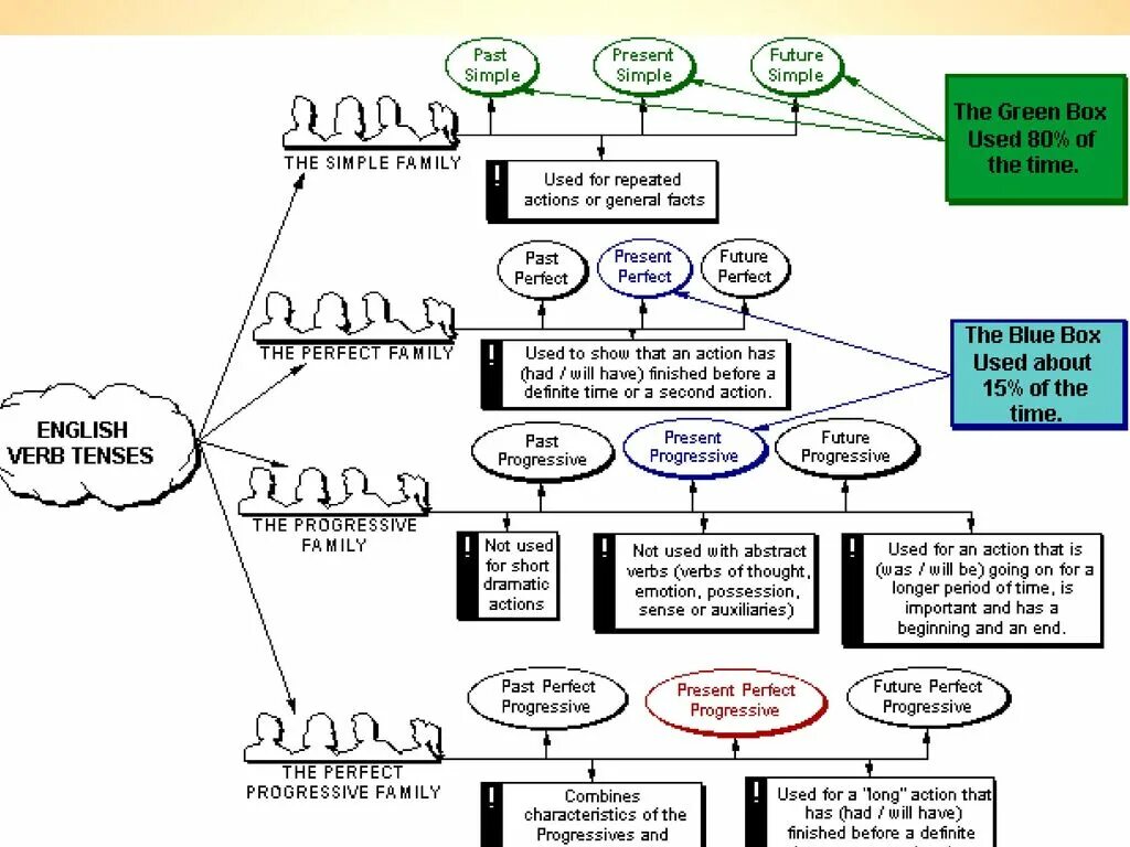 Past progress. English grammar scheme. schemes in english. repeated actions in the past. схема полиглота по английскому.