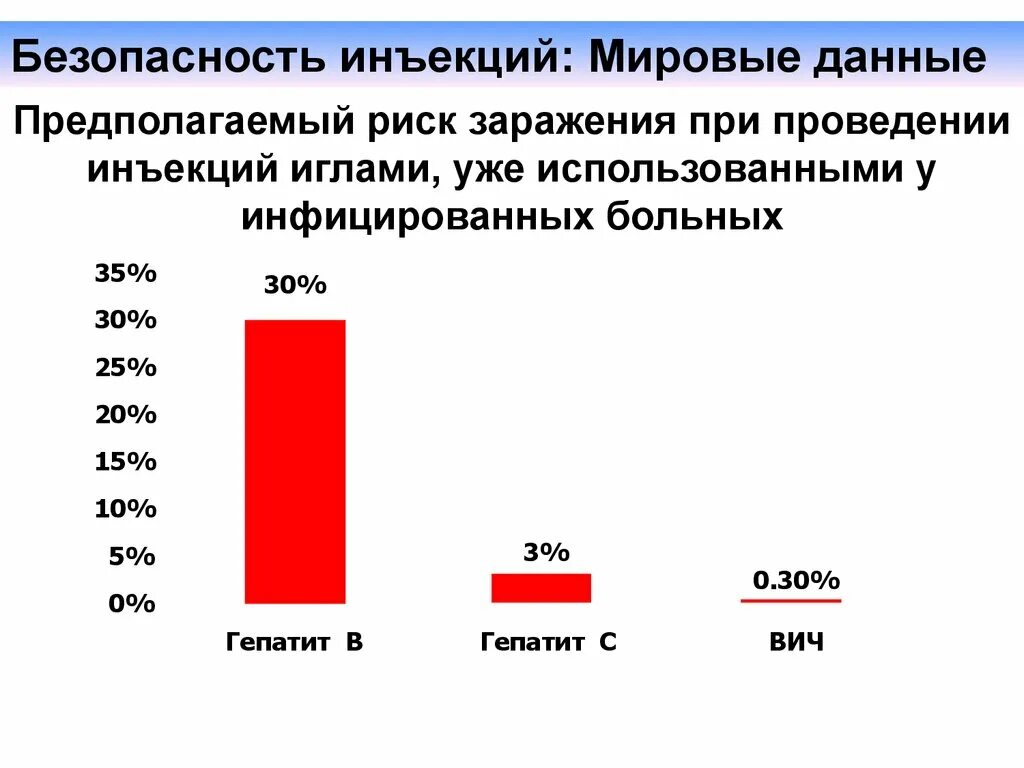 Риск заражения медицинского работника. Статистика заражения вич медработников. статистика заражение медработниками вич инфекцией. статистика зараженных вич медработников. риск инфицирования вич медработников.