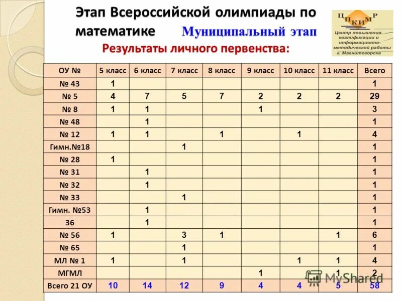 Группа н результаты. Этапы олимпиады по математике.