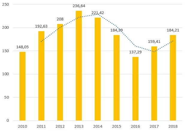 Экономика казахстана по годам. ВВП В Казахстане динамика 2022. Экономика Казахстана диаграмма. Экономика Казахстана график. ВВП Казахстана график.