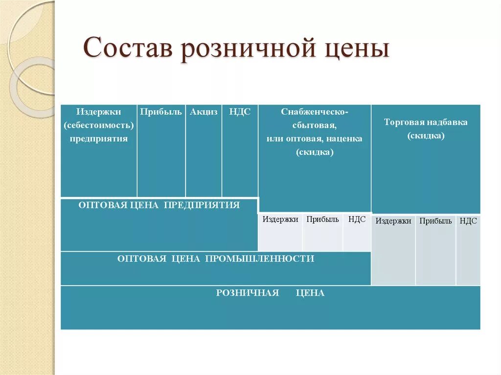 Структурный элемент розничной цены. Элементы входящие в структуру розничной цены. Структура розничной цены товара. Состав розничной цены. Элементы оптовой цены