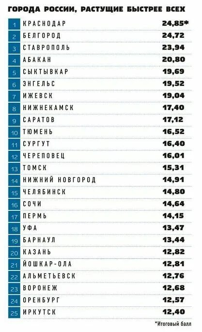 Самые быстрорастущие города россии. Самый быстрорастущий город России. Список самых быстрорастущих городов России. Самые быстрорастущие города России 2021. Самые быстрорастущие города России по населению.