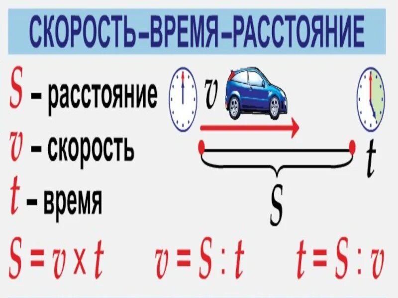 Связь времени и расстояния. Формула скорости математика 4 класс. Скорость время расстояние формулы. Схема нахождения скорости времени и расстояния. Формула скорости 4 класс.