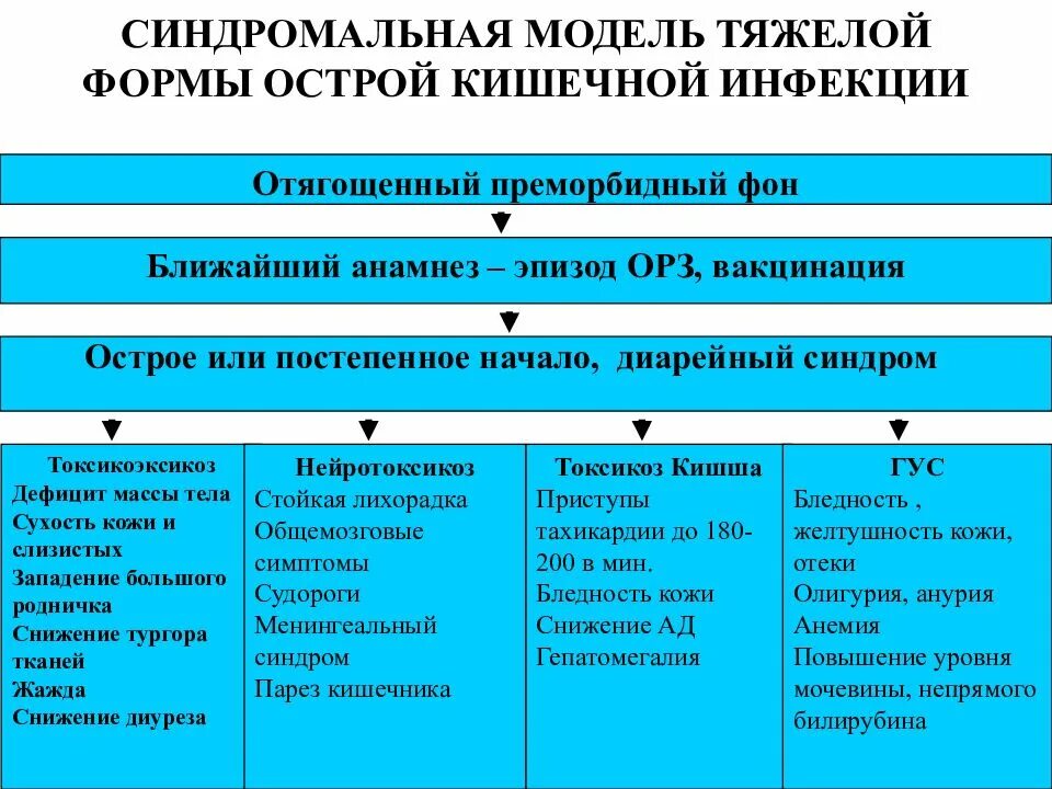 Кто сформировал синдромальную модель
