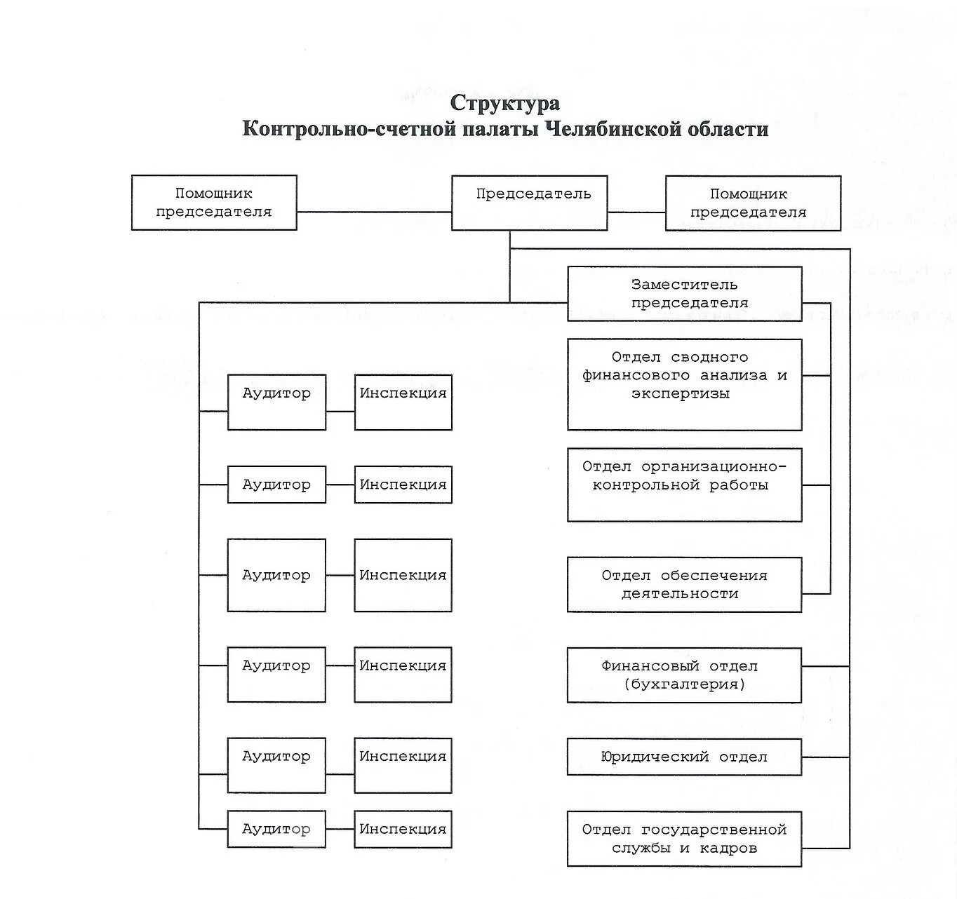 Структура Счетной палаты РФ схема. Организационная структура Счетной палаты РФ. Счетная палата Российской Федерации организационная структура. Охарактеризуйте структуру Счетной палаты РФ.