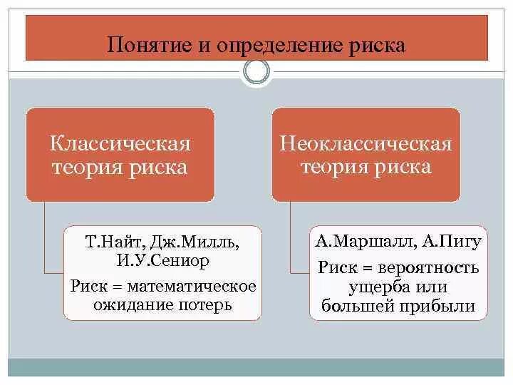 Классическая теория риска. Основные понятия теории риска. Неоклассическая теория риска. Основные положения теории рисков.