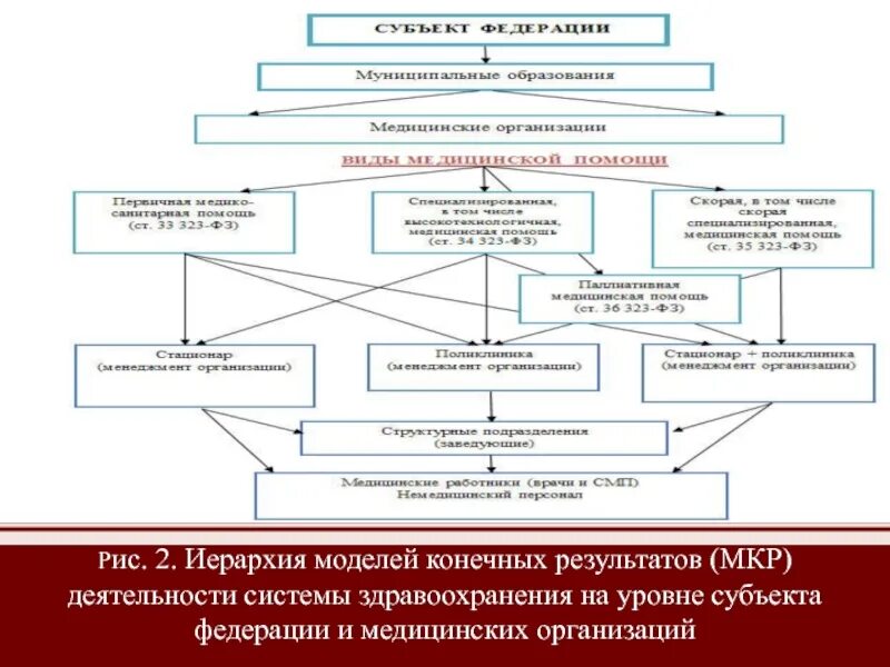 Иерархия системы здравоохранения. Иерархическая система Министерства здравоохранения. Модель конечных результатов в здравоохранении. Иерархия в системе здравоохранения США. Модели системы здравоохранения