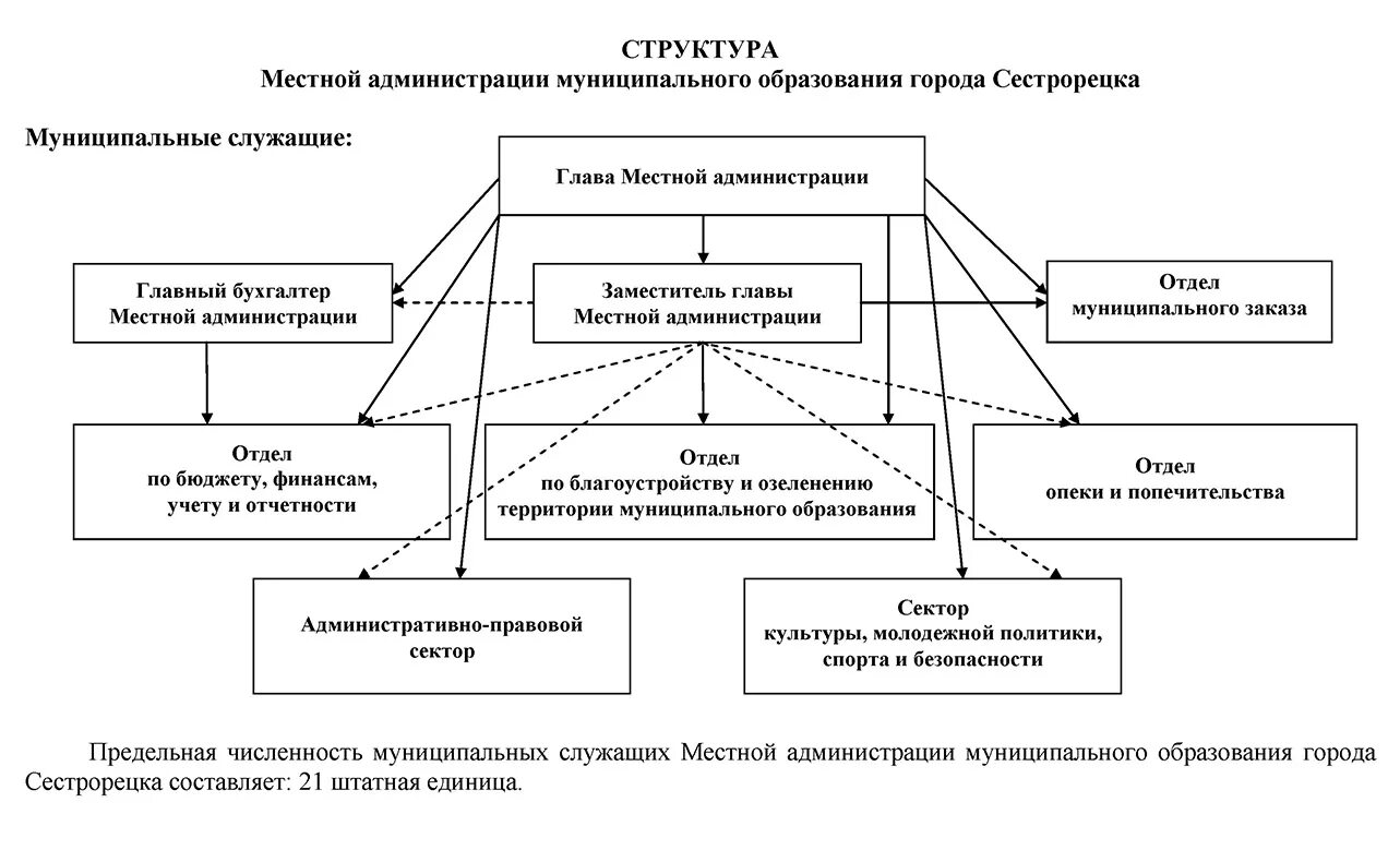 Глава местного самоуправления в рф. Структура местной администрации схема. Местное самоуправление схема. Структура местного самоуправления схема. Структура администрации местного самоуправления схема.