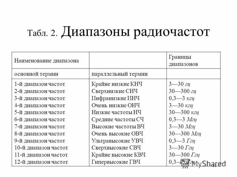 Какой диапазон органа. Диапазоны частот таблица. Диапазоны частот таблица с обозначениями. Название частотных диапазонов. Таблица частотных диапазонов.