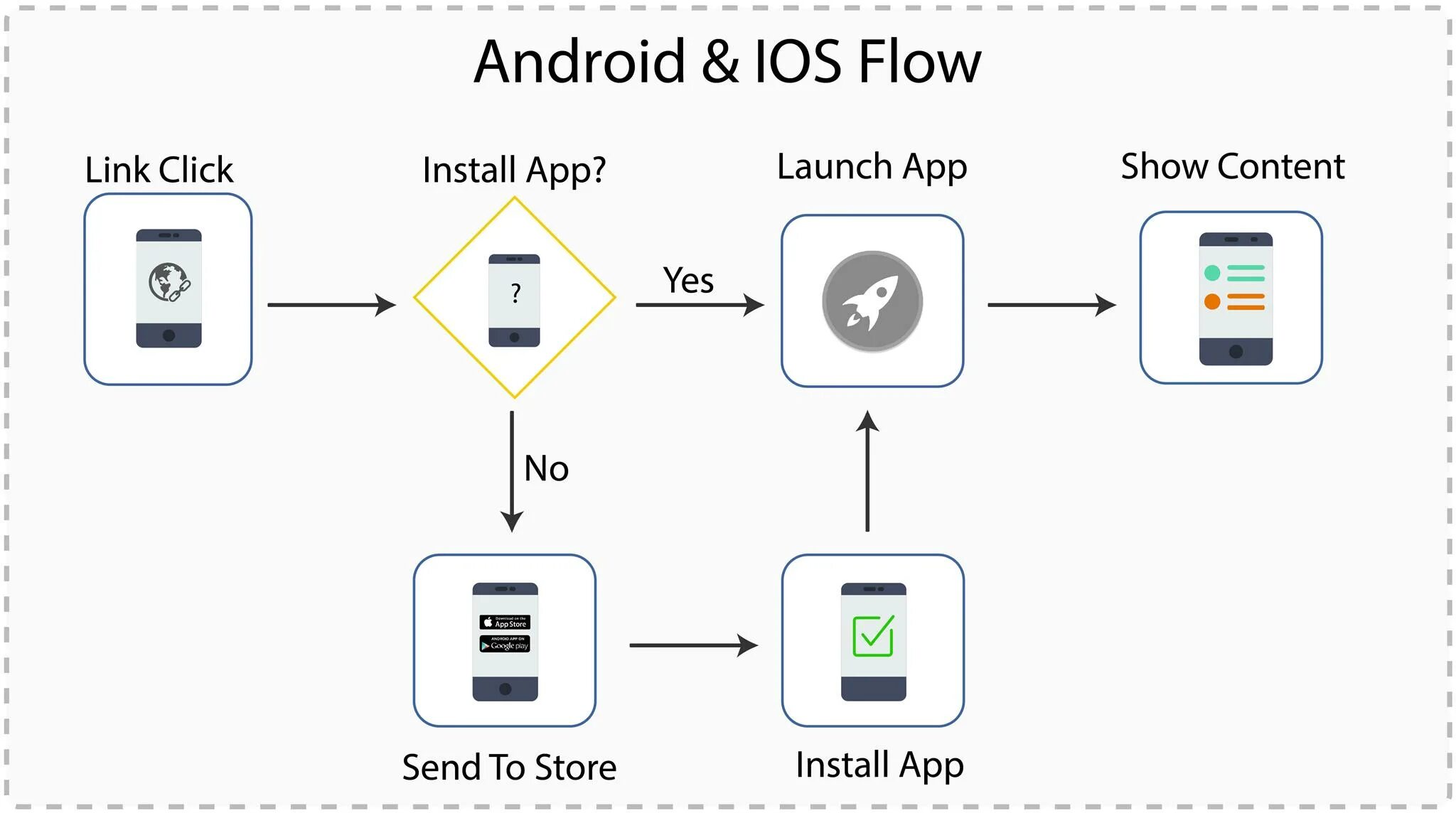 Firebase схема работы. Firebase архитектура приложения. Deep link. Клиент сервер Firebase. Allows links