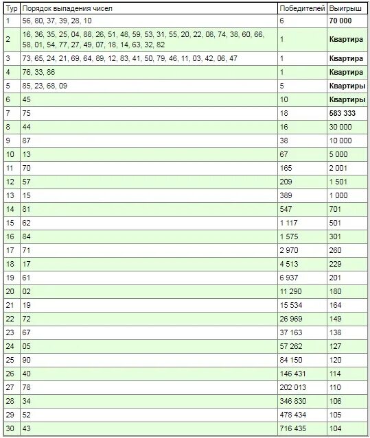 Тираж 57. Таблица розыгрыша русское лото. Русское лото таблица выигрышей. Таблица выигрыша жилищная лотерея тираж. Выигрыш в жилищную лотерею.