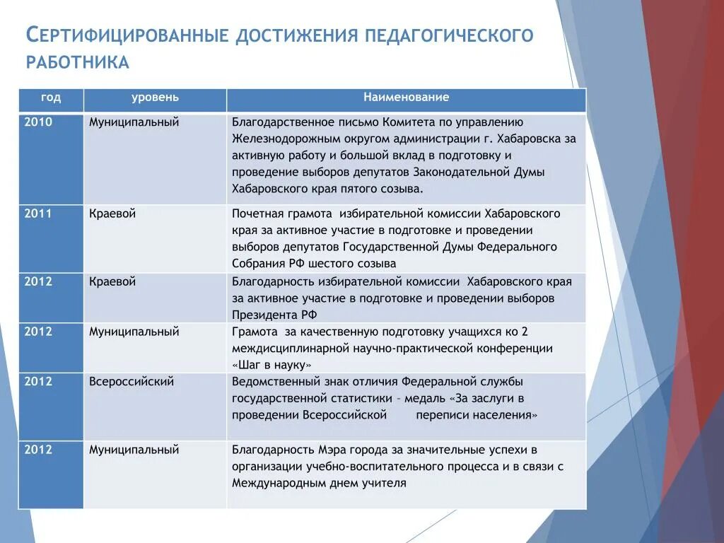 Личные достижения учителя. Профессиональные достижения. Достижения в профессиональной деятельности. Достижения в профессиональной деятельности пример. Наивысшие достижения в профессиональной деятельности