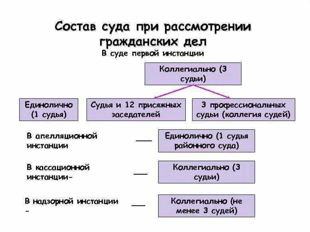 Судебная система гражданских судов РФ. Судебная система суды первой инстанции. Судебный состав первой инстанции. Состав суда в уголовном процессе таблица.