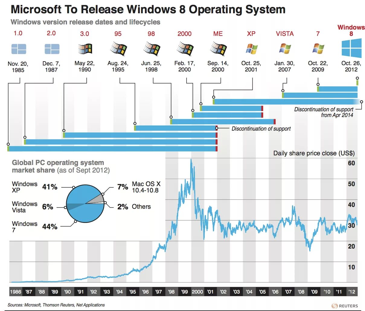 Операционные системы windows таблица. Хронология операционных систем Windows. Windows история версий. Операционные системы Windows по годам. График версий Windows