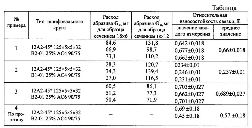 Расход абразива при пескоструйной обработке на 1 м2. Шлифовальный круг расход. Шлифовальный круг расход. Толщина алмазного диска для болгарки 125. Шлифовальный круг расход.