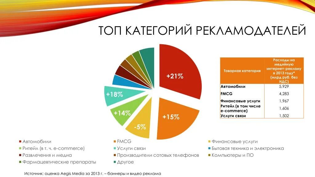 Информация о рекламодателе. Рекламные категории. Товарные категории в рекламе. Затраты на рекламу в интернете. Категории рекламы.