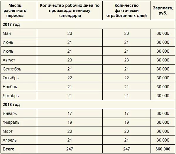 Количество фактически отработанных дней. Сколько стоит оплачиваемый отпуск. Сколько дней отпуска в США. Количество дней отпуска в Японии.