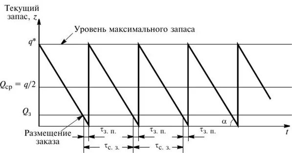 1 уровень запаса. Модель системы управления запасами с фиксированным размером заказа. Модель движения запасов с фиксированным размером заказа. Модель с фиксированным объемом заказа. Моделирование управления запасами.