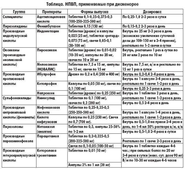 Таблица нестероидные противовоспалительные препараты. Таблица НПВС по противовоспалительному эффекту. НПВС препараты уколы список препаратов. Перечень нестероидных противовоспалительных препаратов в таблетках.