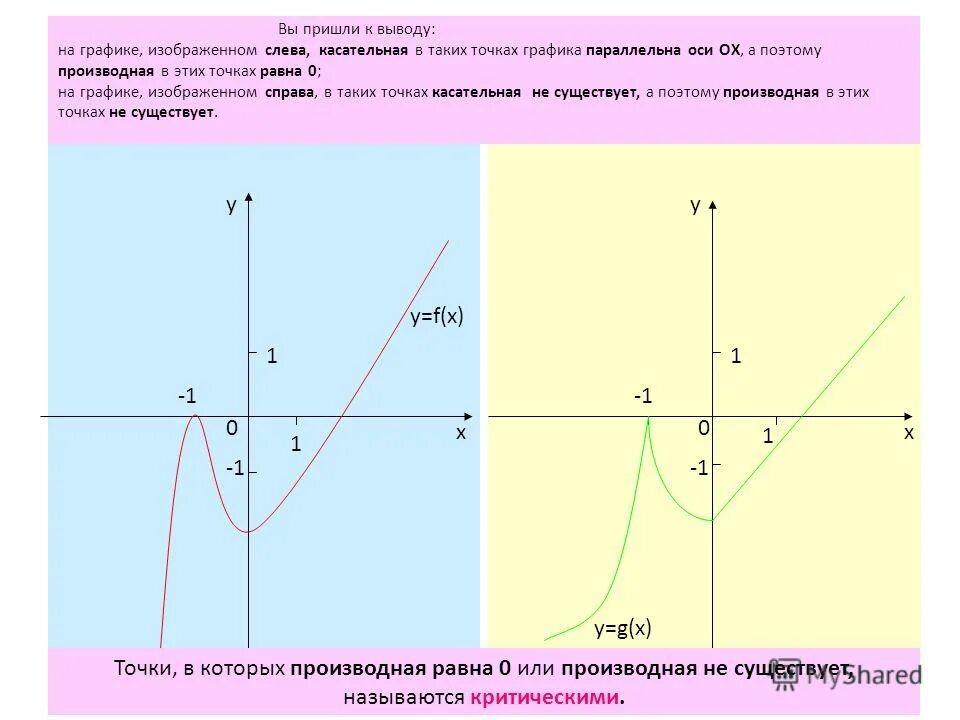 Отметь любые 3 точки графика х 3