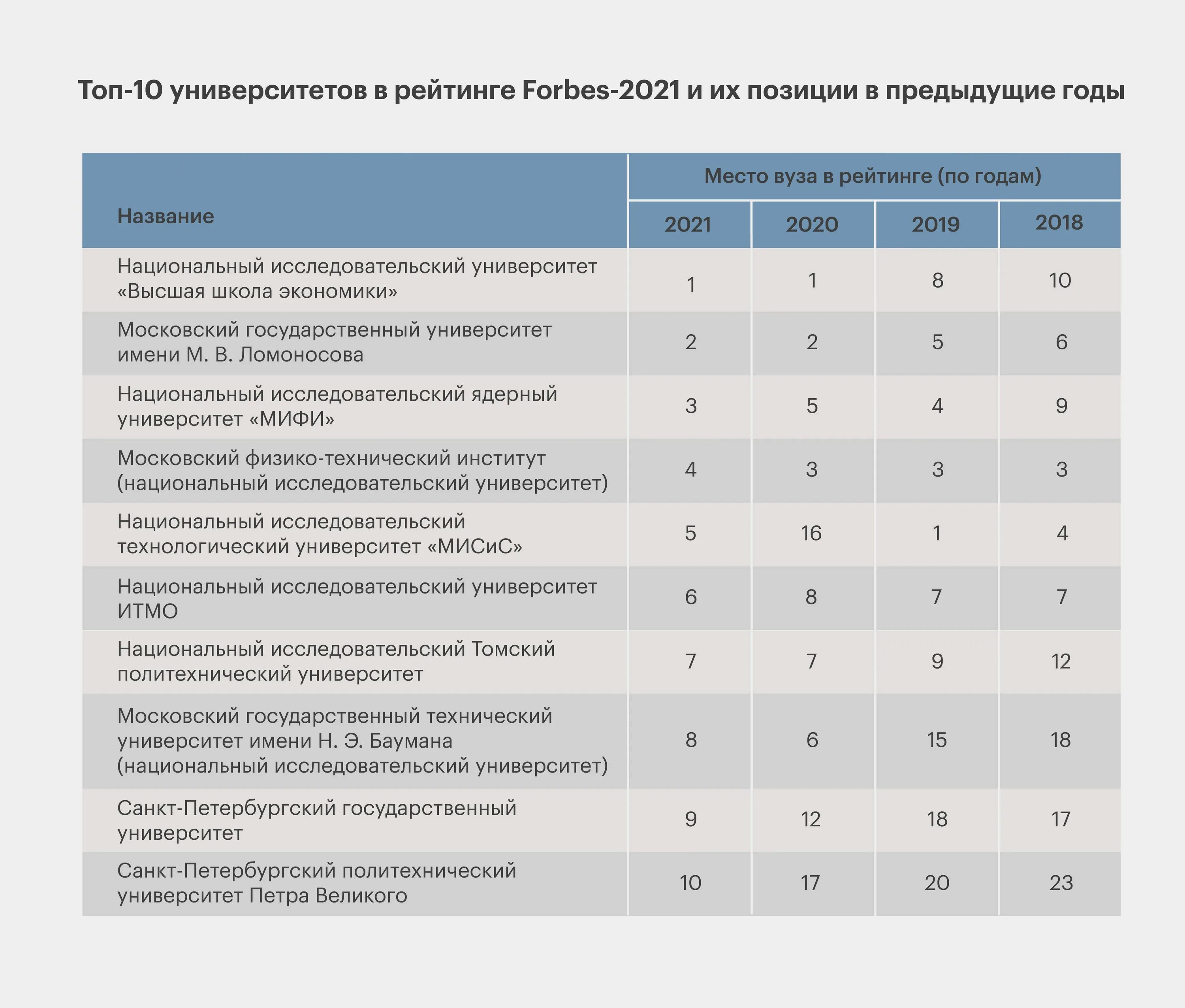 10 университетов россии. Лучшие университеты России 2020. Топ вузов. Лучшие университеты России форбс. Список форбс вузы России.