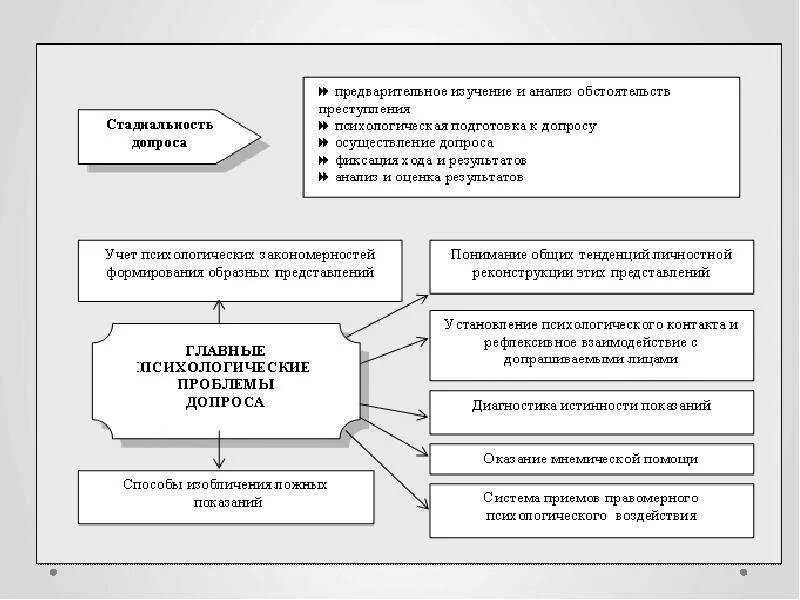 Показания свидетеля и потерпевшего в уголовном процессе. Психология допроса свидетеля и потерпевшего. психологические особенности допроса свидетеля. особенности допроса потерпевшего. психологические особенности допроса потерпевших и свидетелей.
