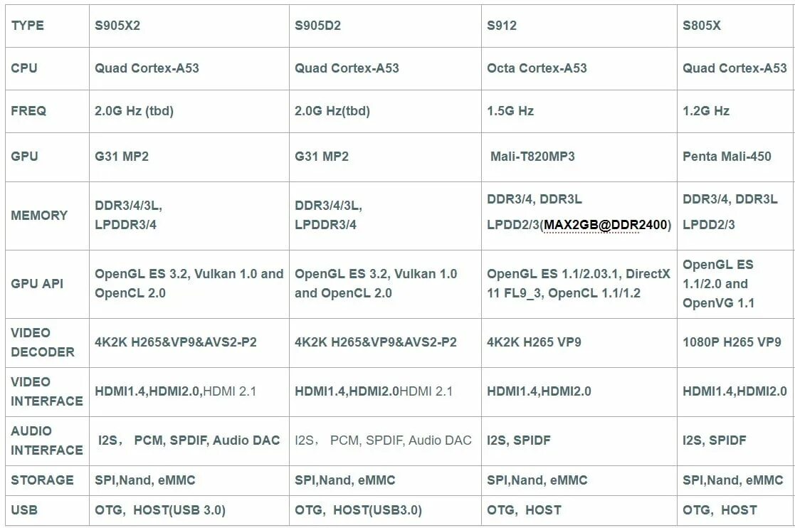 Amlogic характеристики. Amlogic s905x4. Процессор Amlogic s905. S905 Amlogic Datasheet. Процессор Amlogic s905 характеристики.