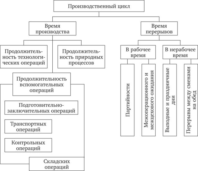 Производственный цикл презентация. Структура производственного цикла схема. Производственный цикл виды движения в производственном цикле. Производственный цикл виды движения в производственном цикле. Длительность производственного цикла картинки.