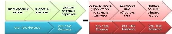 Строка 1400. Чистые Активы. Чистые Активы предприятия это в балансе. Расчет чистых активов по балансу. Чистый Актив в балансе формула.