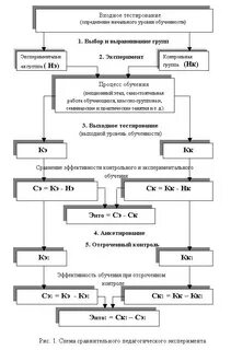 Моделирование педагогического эксперимента