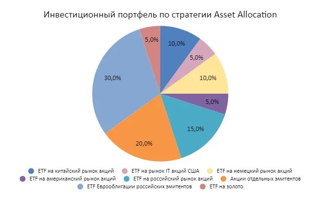 Структура сбалансированного инвестиционного портфеля. Структура портфеля инвестора. Состав инвестиционного портфеля. Пример сбалансированного инвестиционного портфеля. Инвестиционный портфель организации