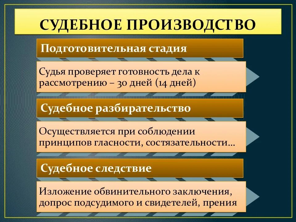 3 уголовный процесс и гражданский процесс. Стадии судебного производства. Особенности уголовного процесса. Судебное производство в уголовном процессе. Стадии процессуального производства.