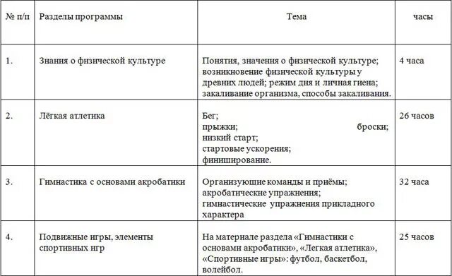 Какие разделы программы включены в уроки физической. Какие разделы программы включены в уроки физической