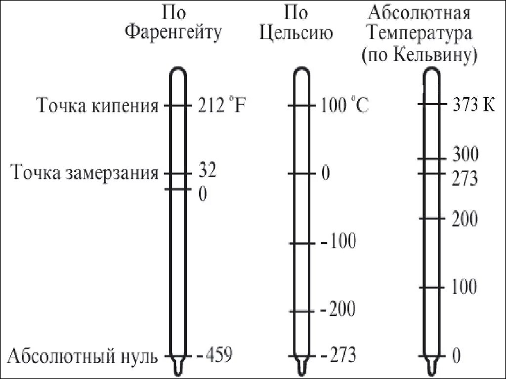 Градусы цельсия и фаренгейта разница. Абсолютная шкала температур Кельвина. Температурная шкала Цельсия абсолютный ноль. Абсолютный 0 температуры по шкале Цельсия. Шкала градусов по Фаренгейту и Цельсию и Кельвину таблица.